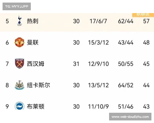 阿森纳领先第二9分领跑英超积分榜,自03-04赛季以来首次